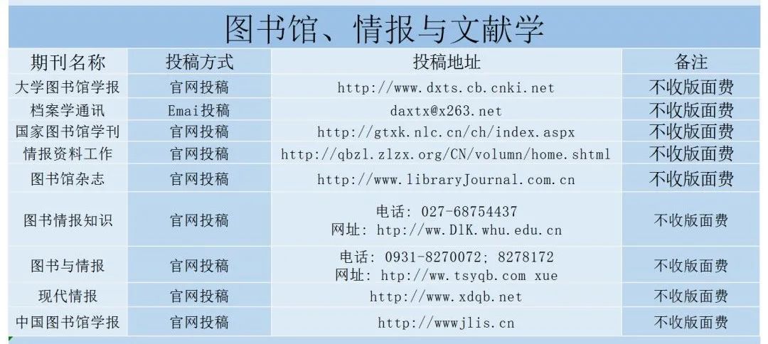 图书馆、情报与文献学